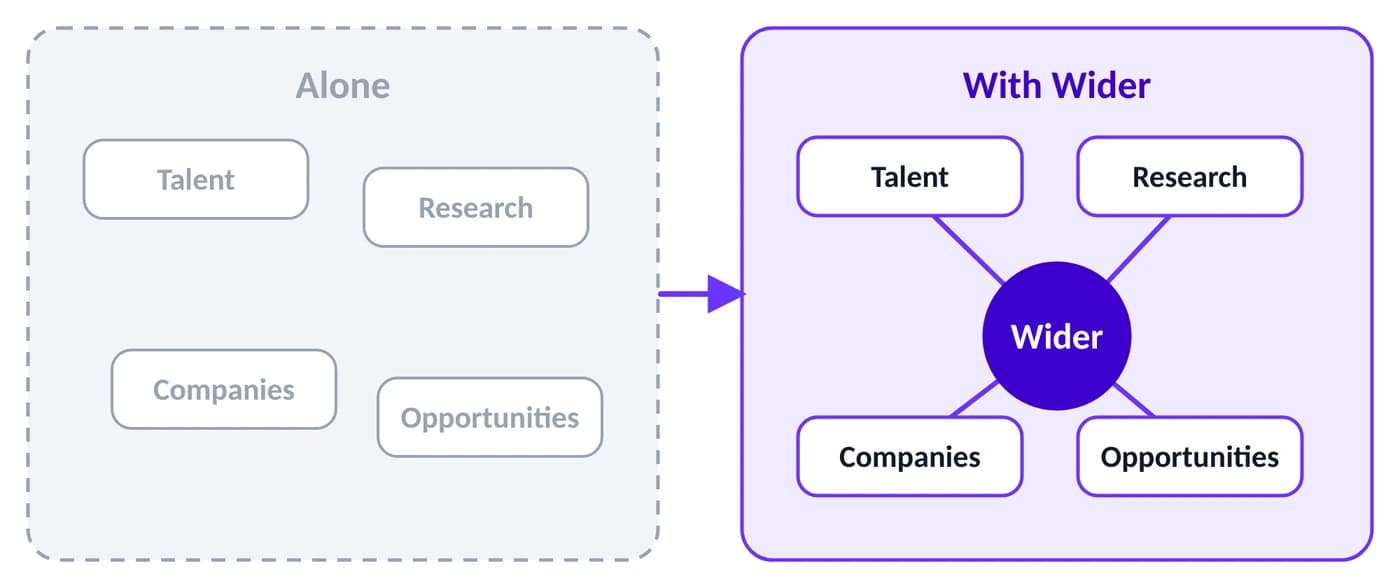 Alone: talent, research, companies and opportunities sit apart. With Wider: they connect.