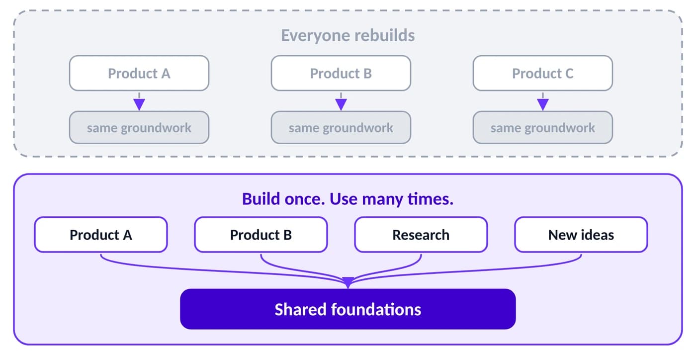 Everyone rebuilds the same groundwork under products A, B and C, or products, research and new ideas build on shared foundations.