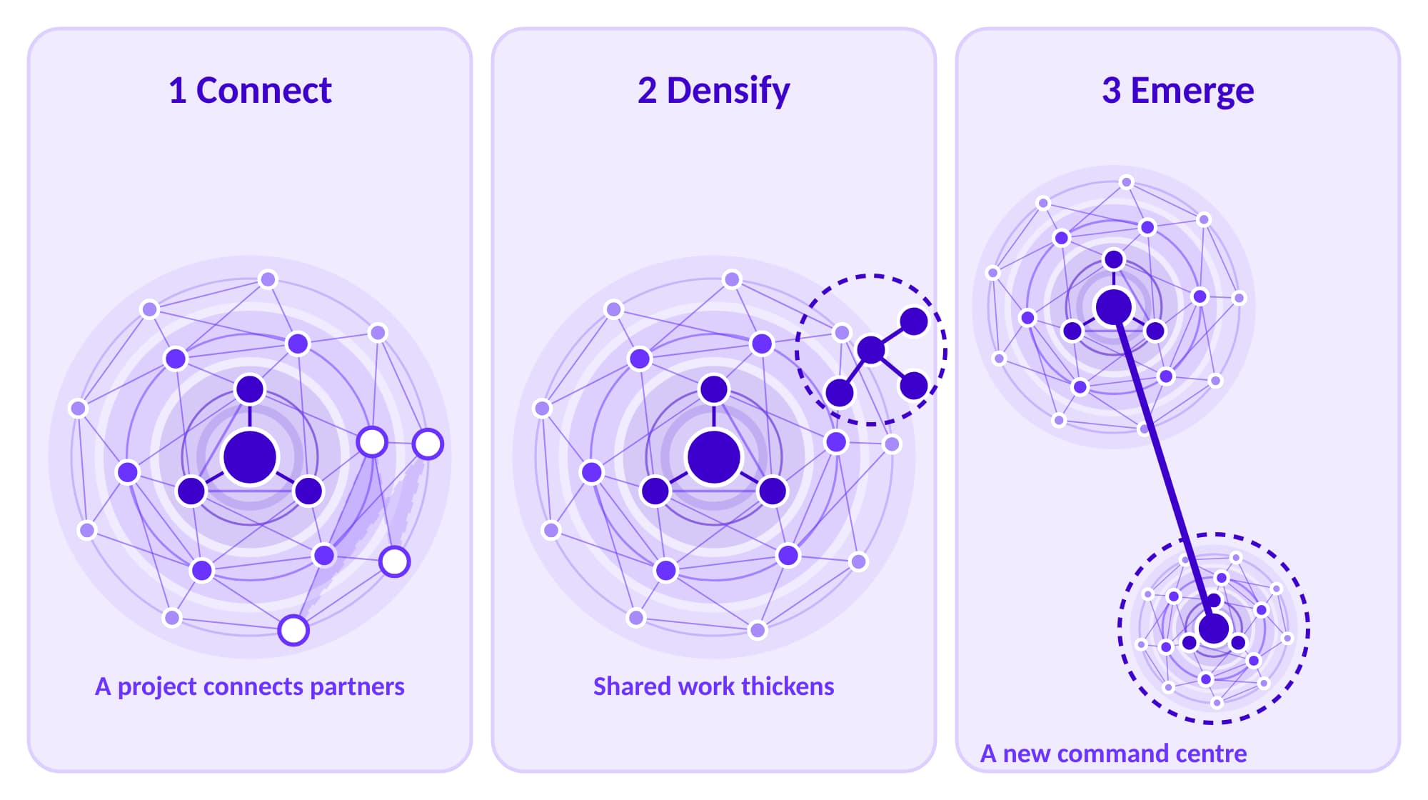 Three panels: a project connects partners, shared work thickens, and a new command centre emerges linked to Wider.