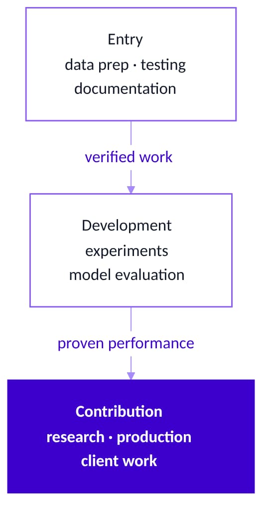 Contributor growth: entry with data prep, testing and documentation; development after verified work; contribution to research, production and client work after proven performance.