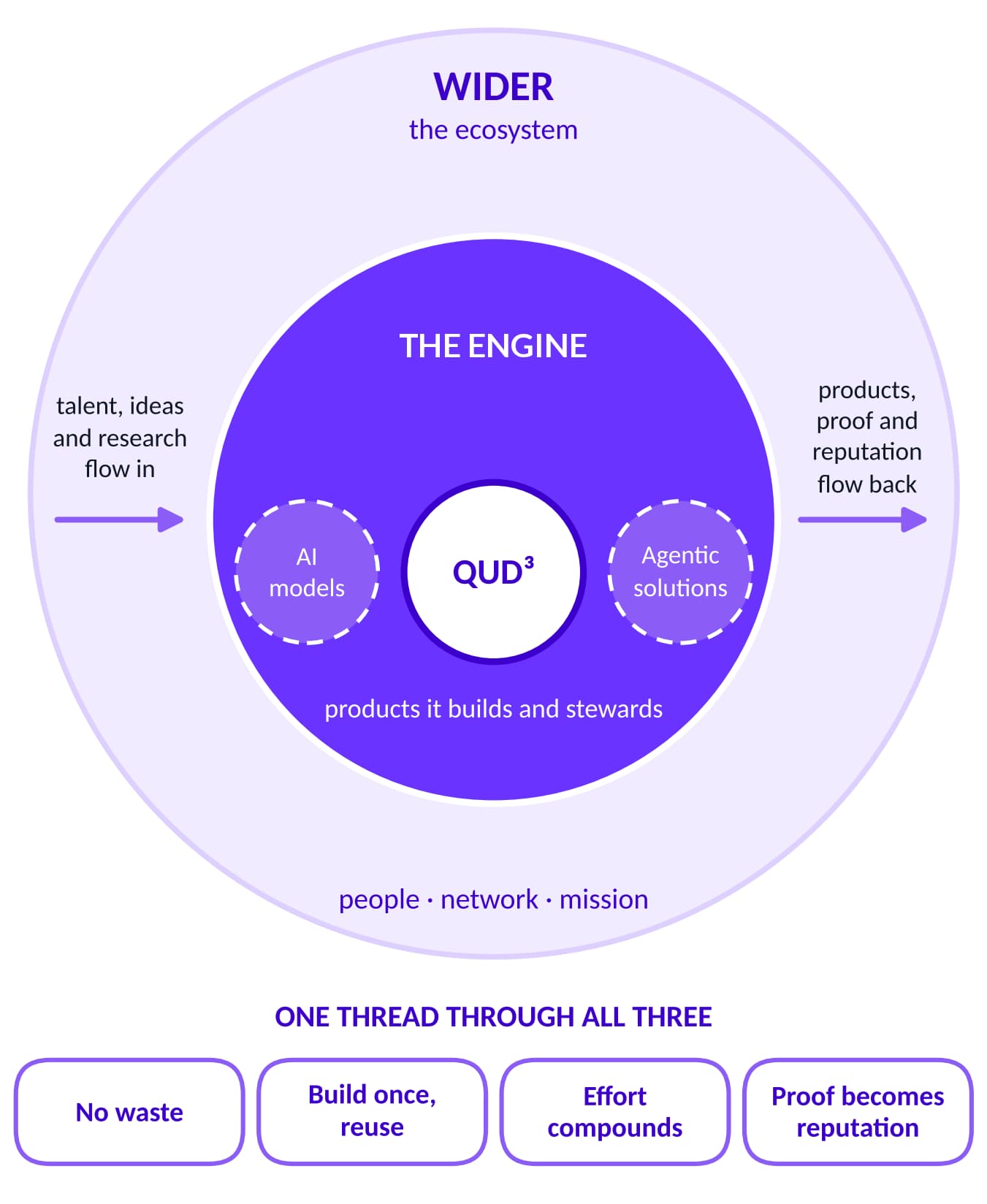 Wider, the ecosystem, holds the engine, which holds QUD³ with AI models and agentic solutions; one thread runs through all three.