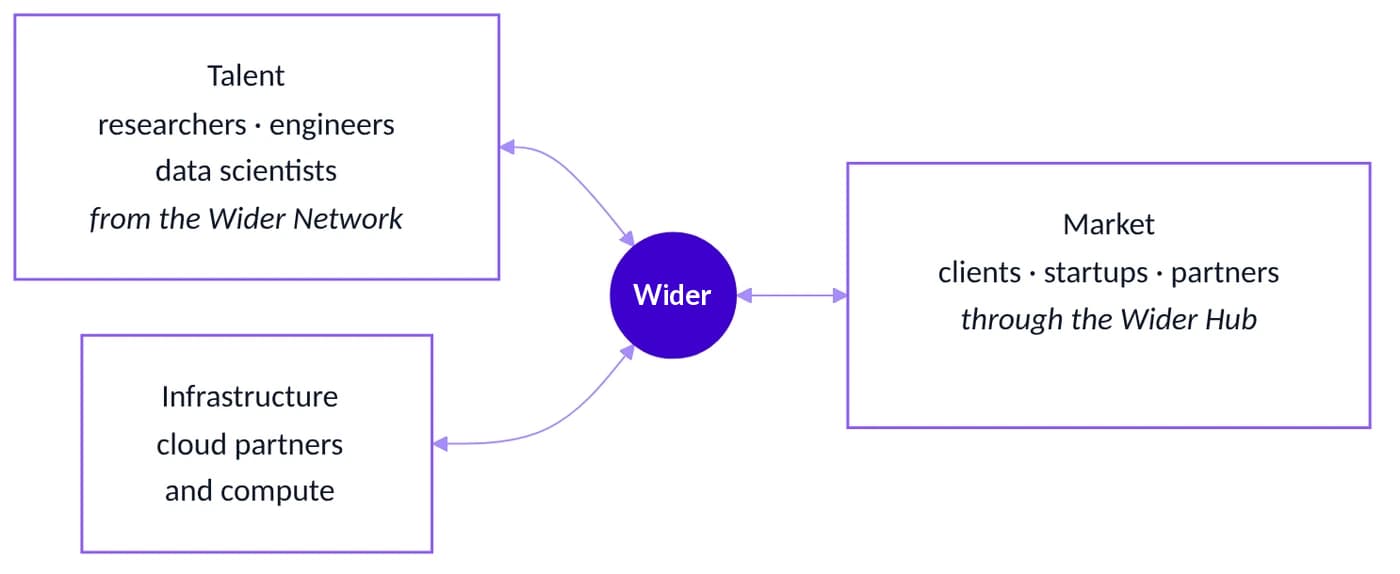 Wider between talent from the Wider Network, infrastructure from cloud partners, and the market reached through the Wider Hub.