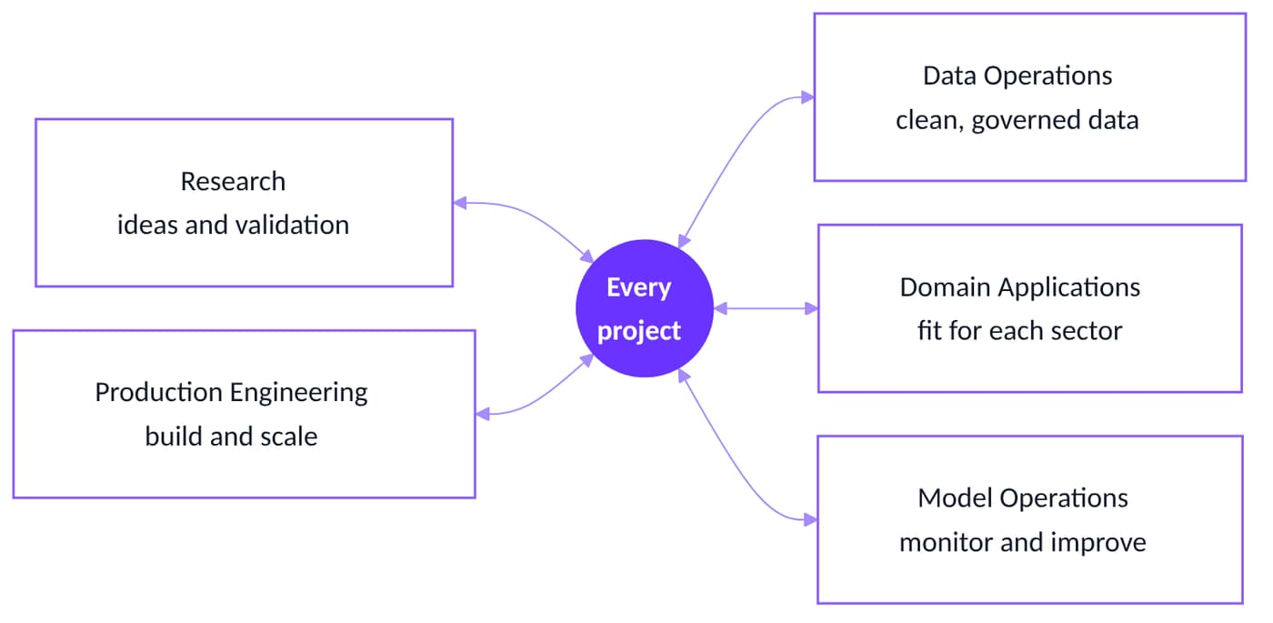 Every project draws on research, production engineering, data operations, domain applications and model operations.