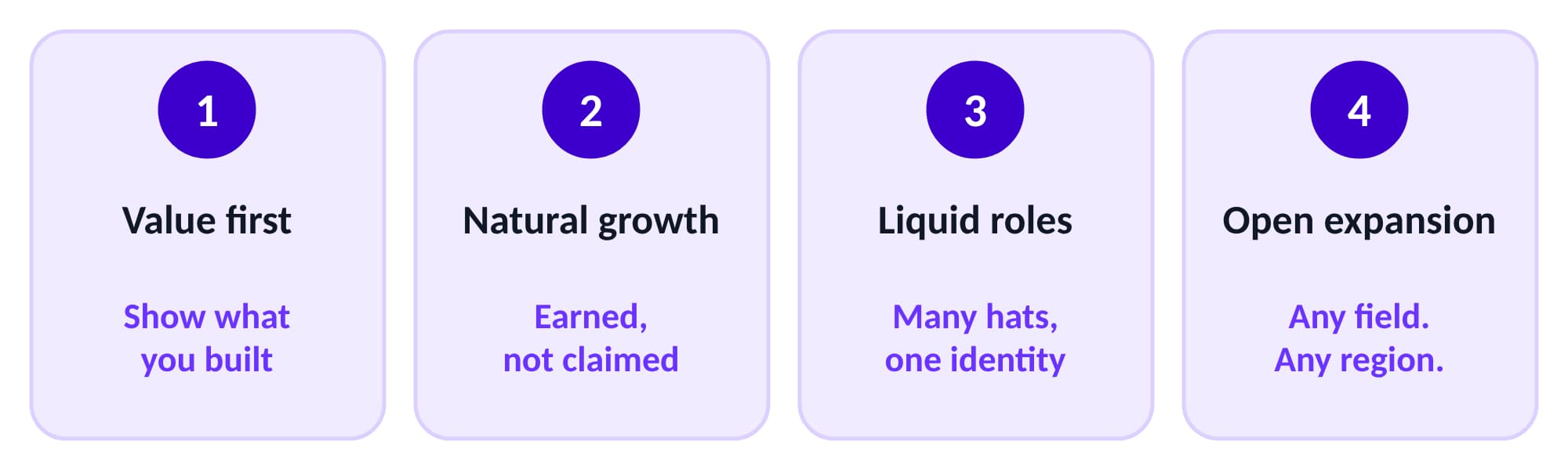 Four principles: value first, show what you built; natural growth, earned not claimed; liquid roles, many hats and one identity; open expansion, any field and any region.
