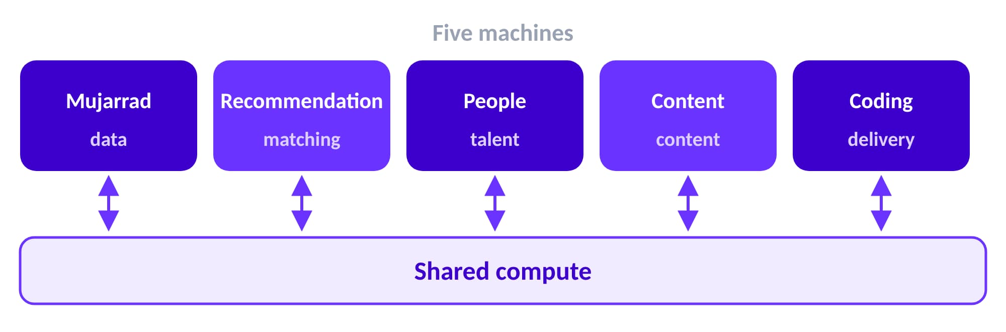 Five machines on shared compute: Mujarrad for data, the Recommendation Engine for matching, the People Machine for talent, the Content Machine for content and the Coding Machine for delivery.