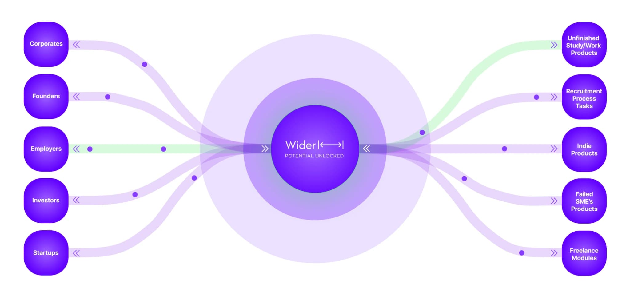 A highlighted path from Employers through Wider to unfinished study and work products.