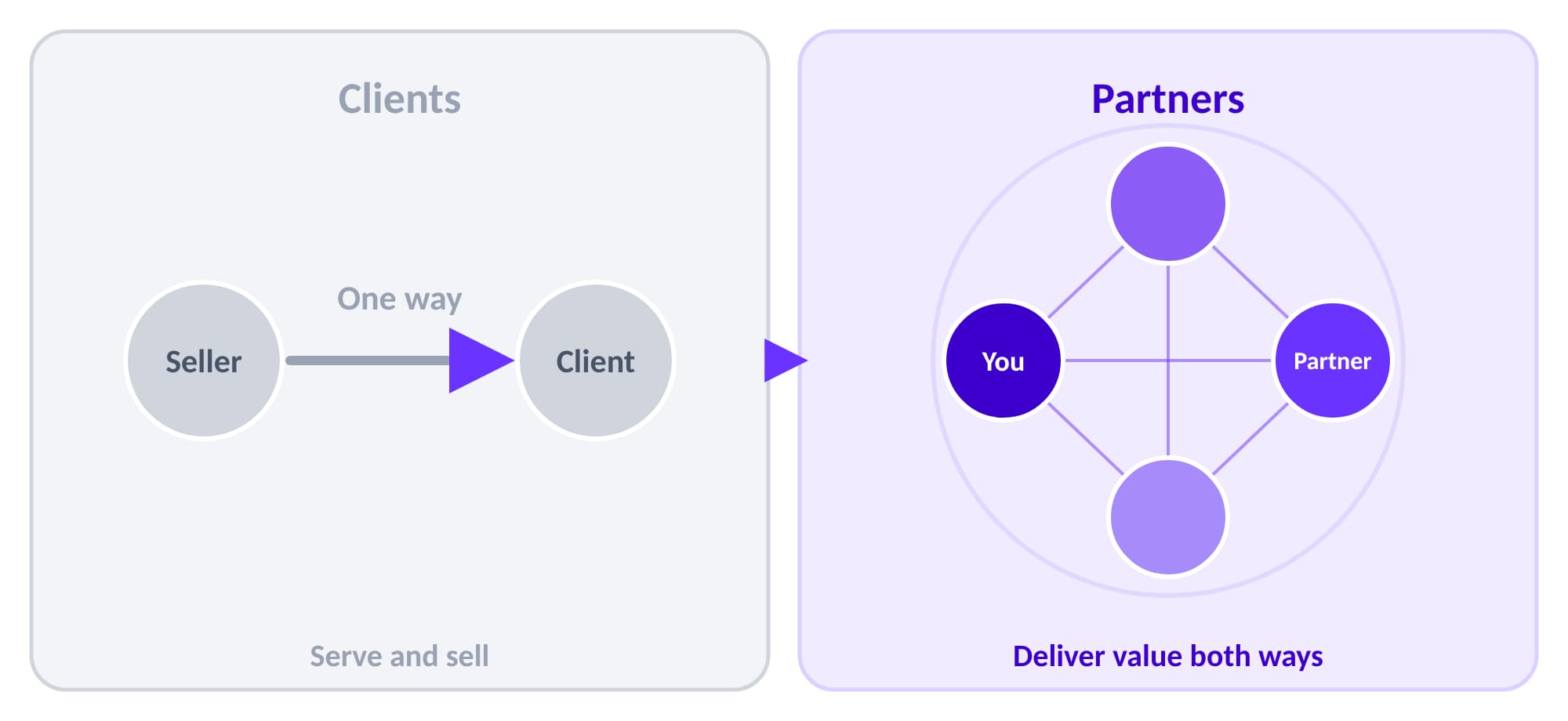 Clients receive value one way from a seller; partners deliver value both ways.