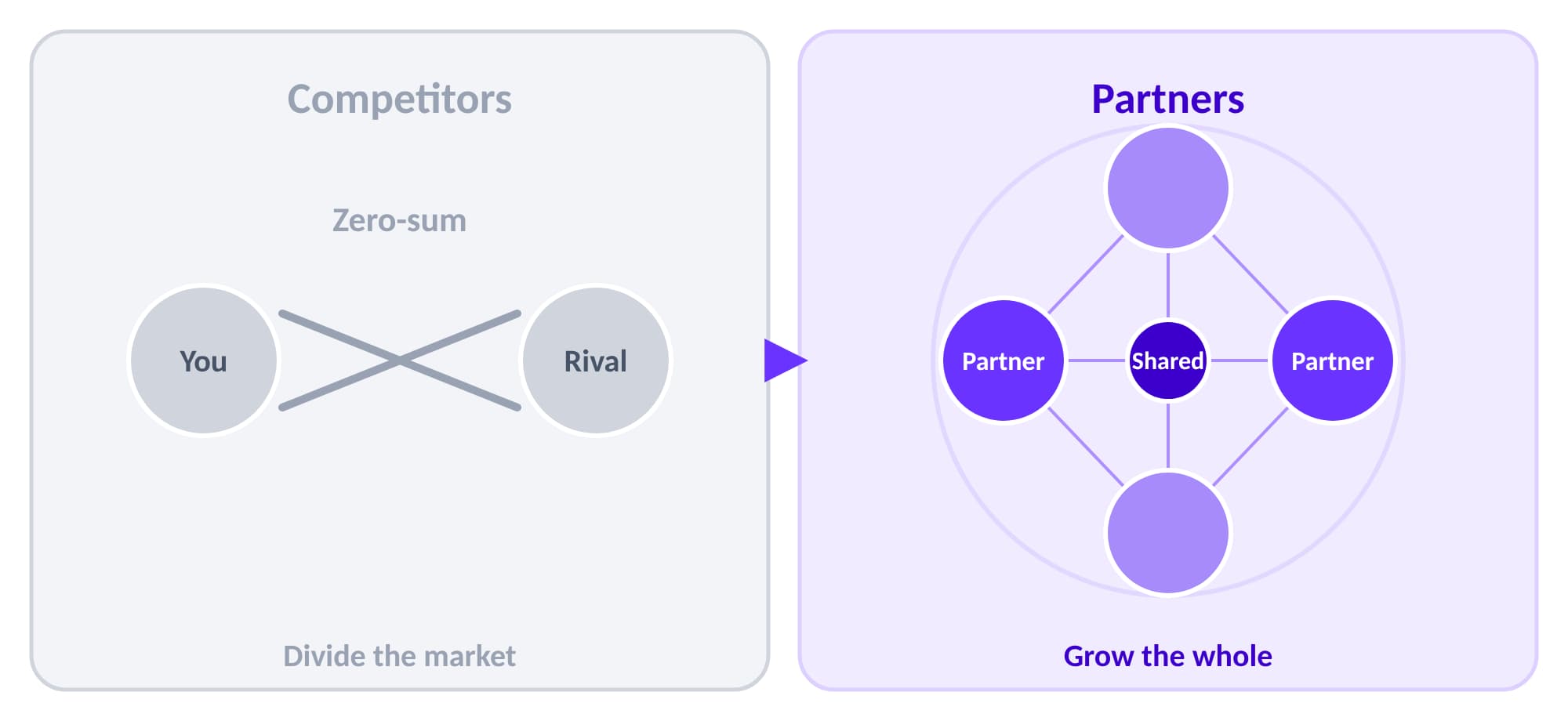 Competitors divide the market in a zero-sum game; partners share and grow the whole.