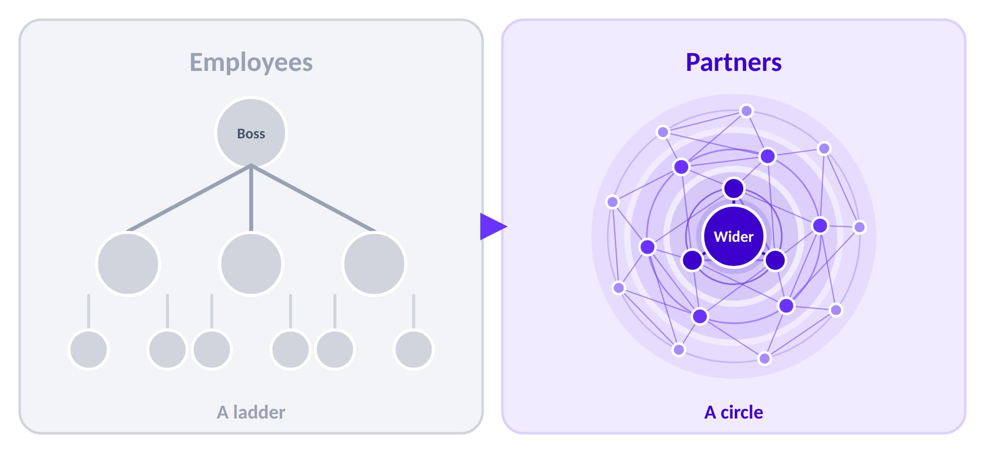 Employees sit on a ladder under a boss; partners sit in a connected circle around Wider.