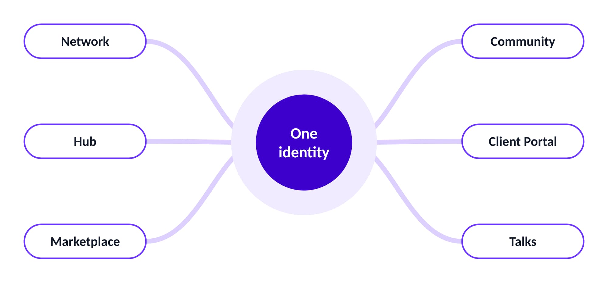 One identity at the centre of six environments: Network, Hub, Marketplace, Community, Client Portal and Talks.