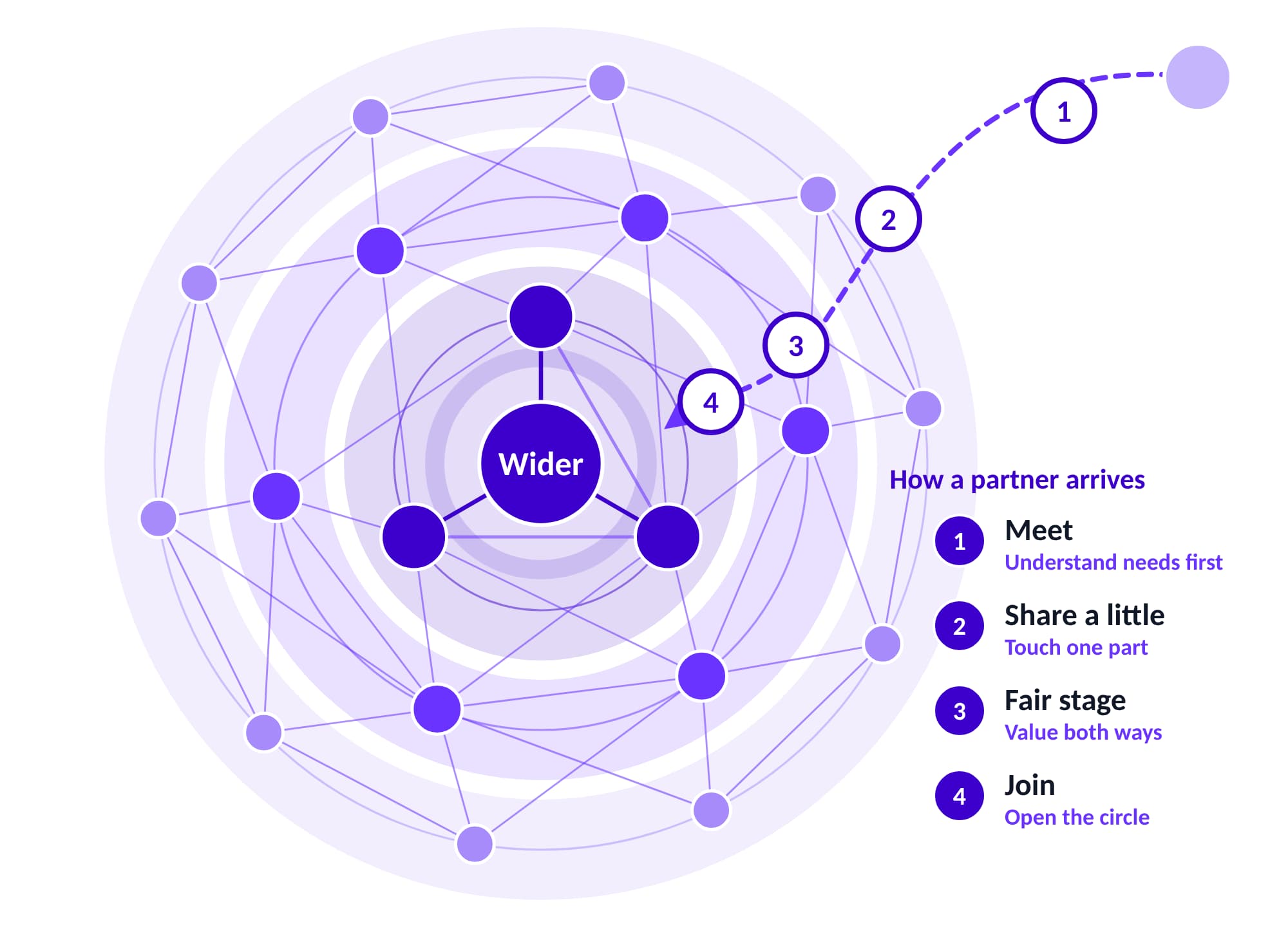 A new partner moves inward toward Wider in four steps: meet, share a little, fair stage, join.
