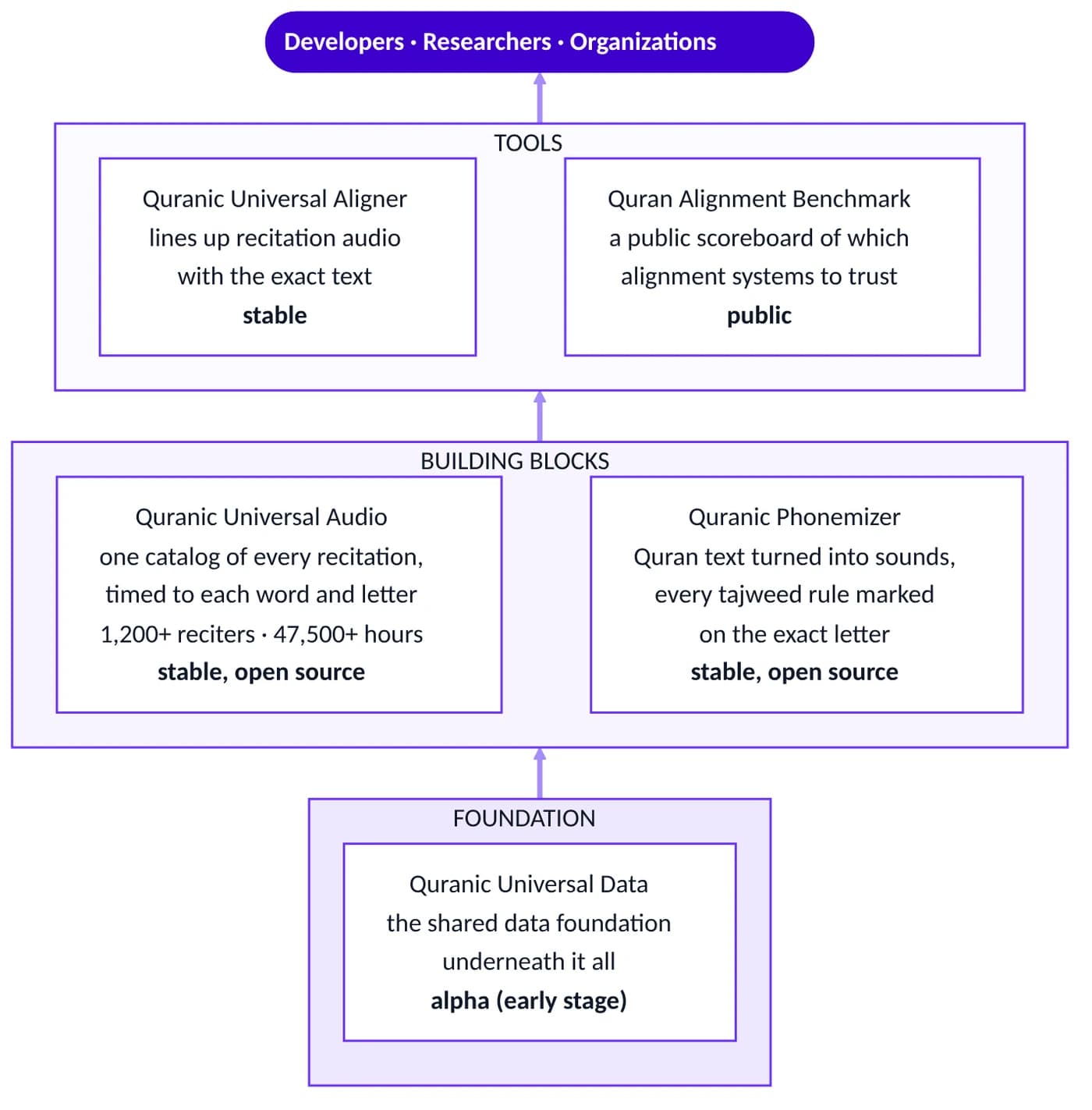 The QUD³ stack for developers, researchers and organisations: tools on top, building blocks in the middle, the data foundation underneath.