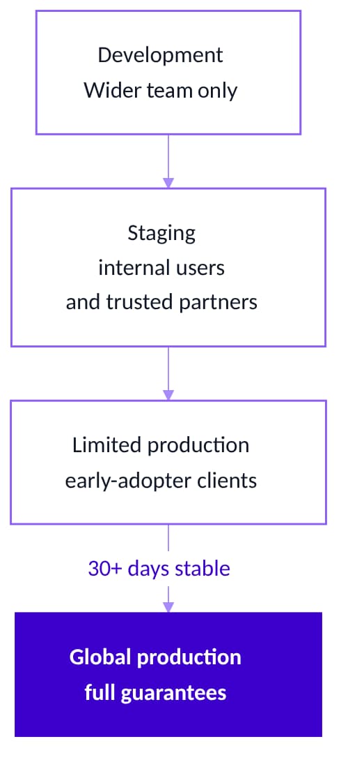 The roll-out ladder: development with the Wider team only, staging with internal users and trusted partners, limited production with early-adopter clients, then global production with full guarantees after 30 or more days stable.