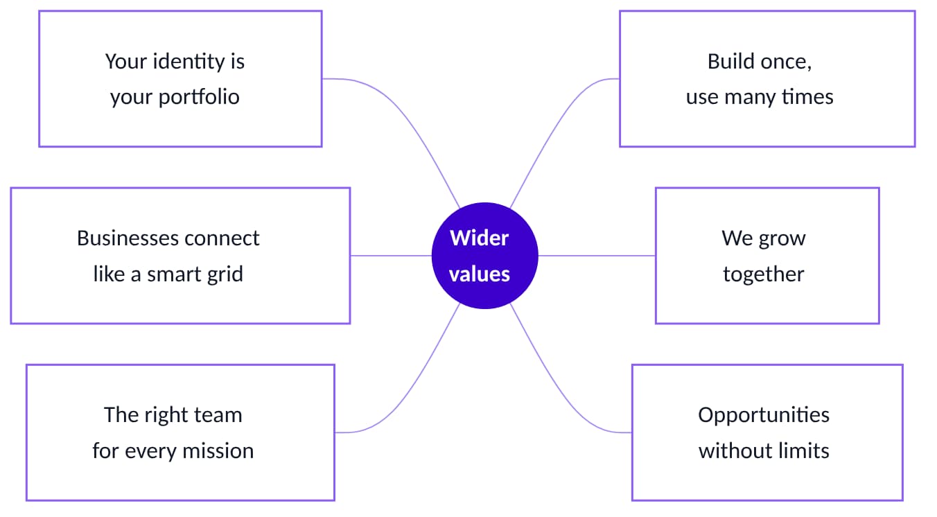 The six pillars around Wider values.