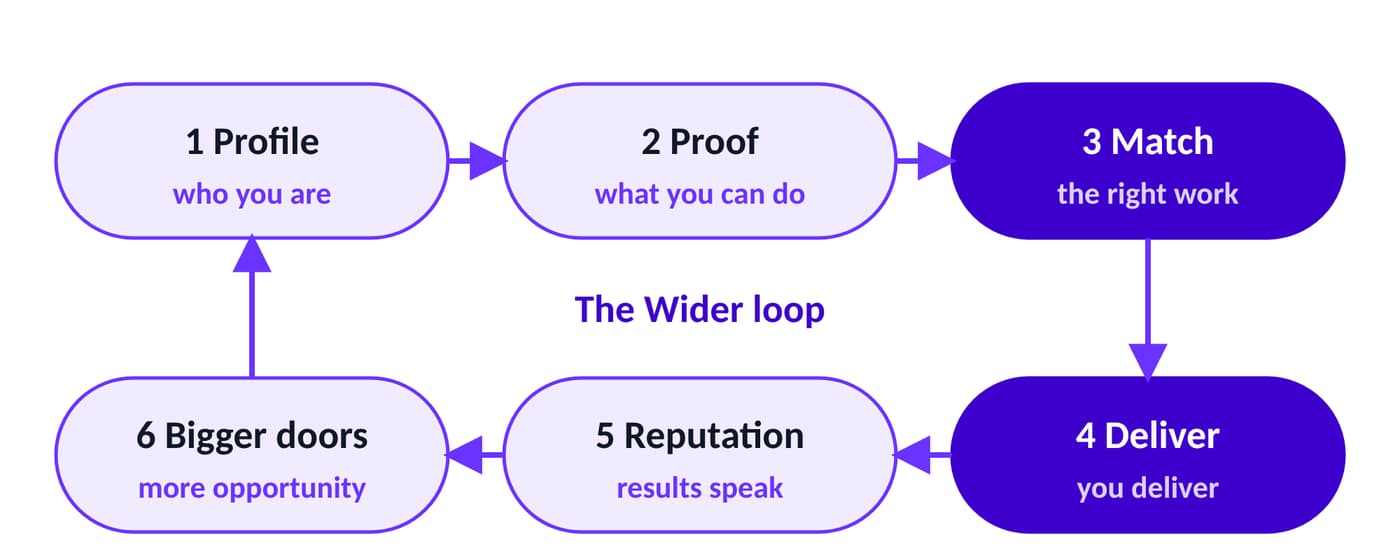 The Wider loop: profile, proof, match, deliver, reputation, bigger doors, and back to profile.